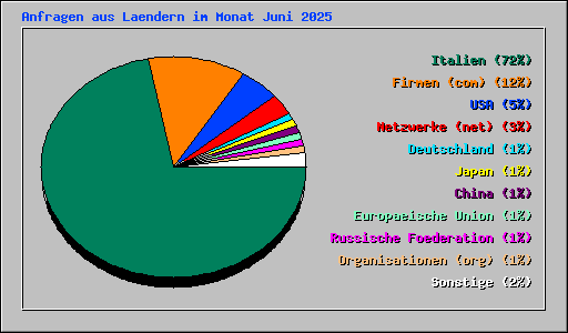 Anfragen aus Laendern im Monat Juni 2025