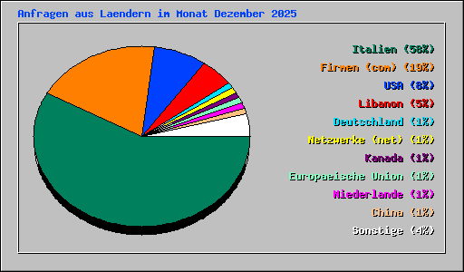Anfragen aus Laendern im Monat Dezember 2025