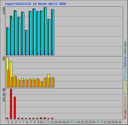 Tages-Statistik im Monat April 2026