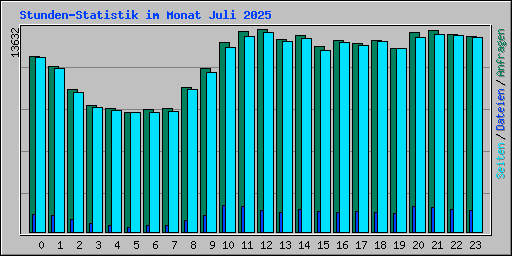 Stunden-Statistik im Monat Juli 2025