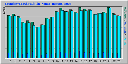 Stunden-Statistik im Monat August 2025