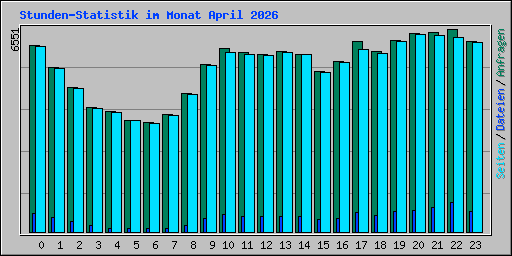 Stunden-Statistik im Monat April 2026