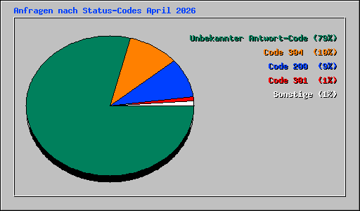 Anfragen nach Status-Codes April 2026