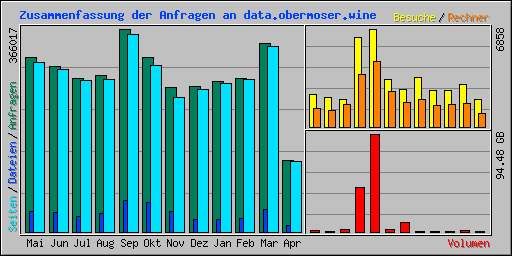 Zusammenfassung der Anfragen an data.obermoser.wine