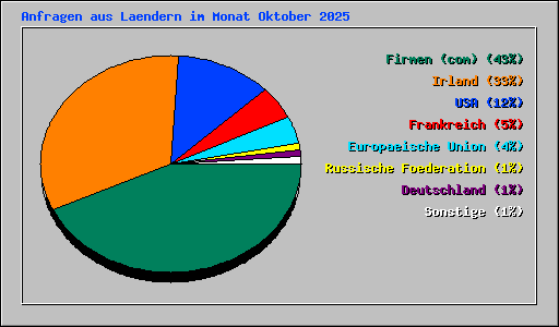 Anfragen aus Laendern im Monat Oktober 2025