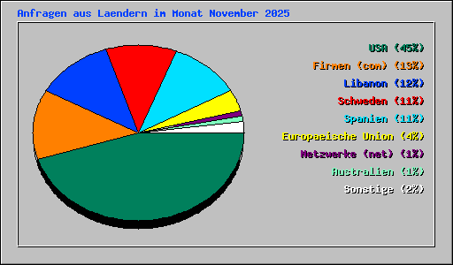 Anfragen aus Laendern im Monat November 2025