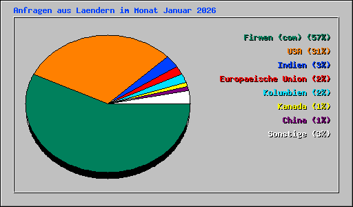Anfragen aus Laendern im Monat Januar 2026