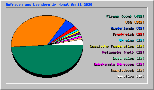 Anfragen aus Laendern im Monat April 2026