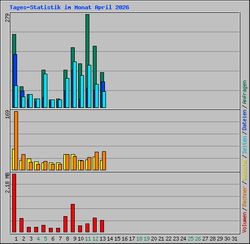 Tages-Statistik im Monat April 2026