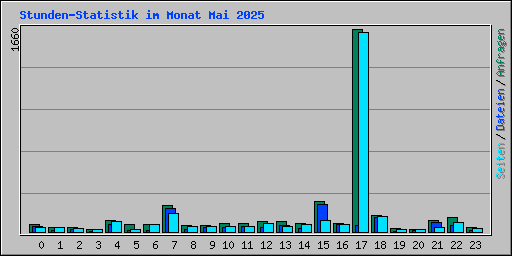 Stunden-Statistik im Monat Mai 2025