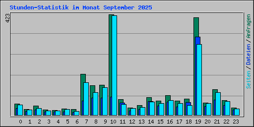 Stunden-Statistik im Monat September 2025