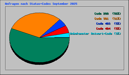 Anfragen nach Status-Codes September 2025