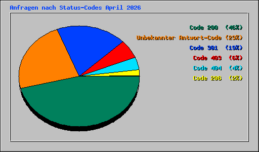 Anfragen nach Status-Codes April 2026