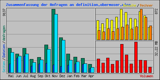 Zusammenfassung der Anfragen an definition.obermoser.wine