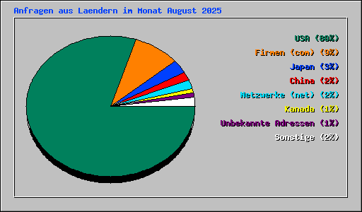 Anfragen aus Laendern im Monat August 2025