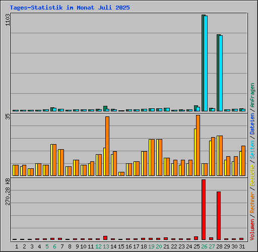 Tages-Statistik im Monat Juli 2025
