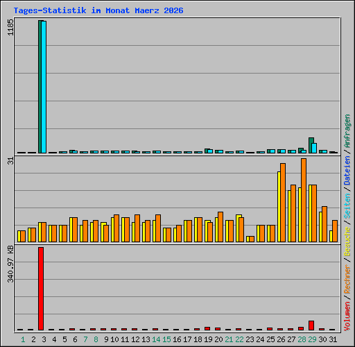 Tages-Statistik im Monat Maerz 2026