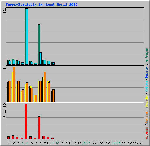 Tages-Statistik im Monat April 2026