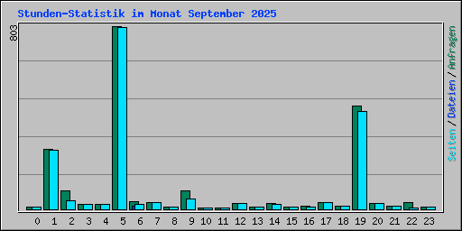 Stunden-Statistik im Monat September 2025