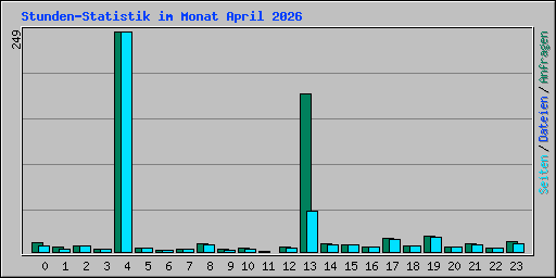Stunden-Statistik im Monat April 2026