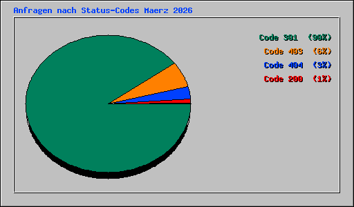 Anfragen nach Status-Codes Maerz 2026