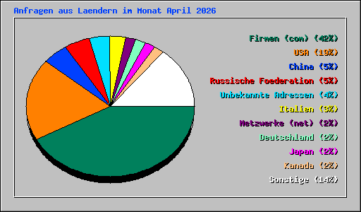 Anfragen aus Laendern im Monat April 2026