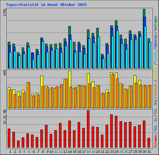 Tages-Statistik im Monat Oktober 2025