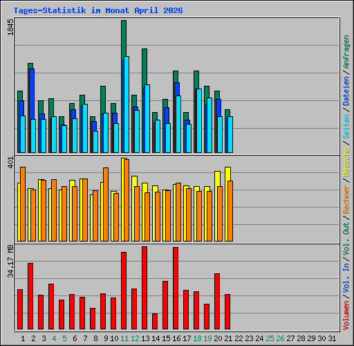 Tages-Statistik im Monat April 2026