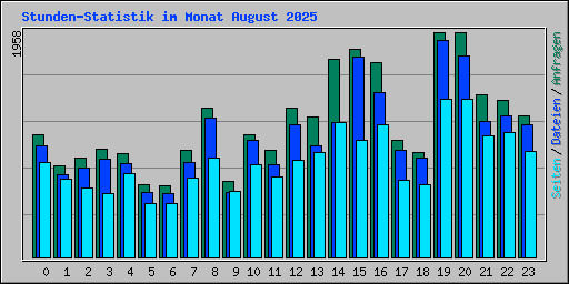 Stunden-Statistik im Monat August 2025