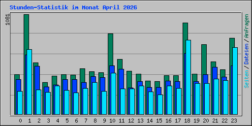 Stunden-Statistik im Monat April 2026