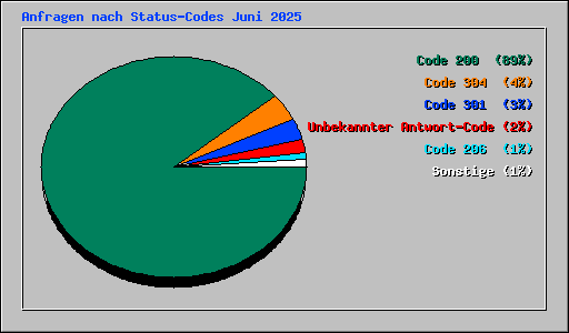 Anfragen nach Status-Codes Juni 2025