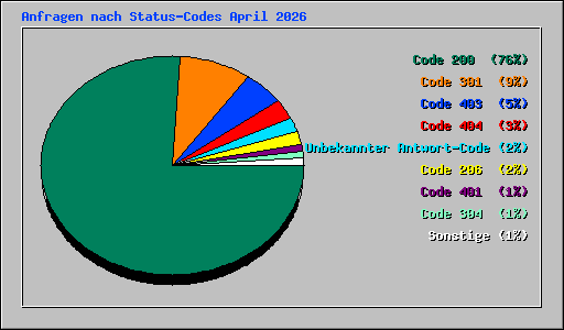 Anfragen nach Status-Codes April 2026