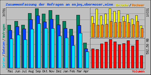 Zusammenfassung der Anfragen an enjoy.obermoser.wine