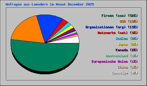 Anfragen aus Laendern im Monat Dezember 2025