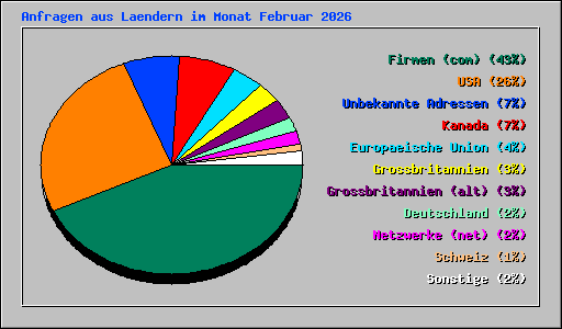 Anfragen aus Laendern im Monat Februar 2026