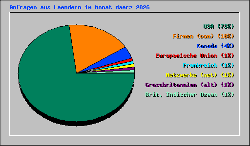 Anfragen aus Laendern im Monat Maerz 2026