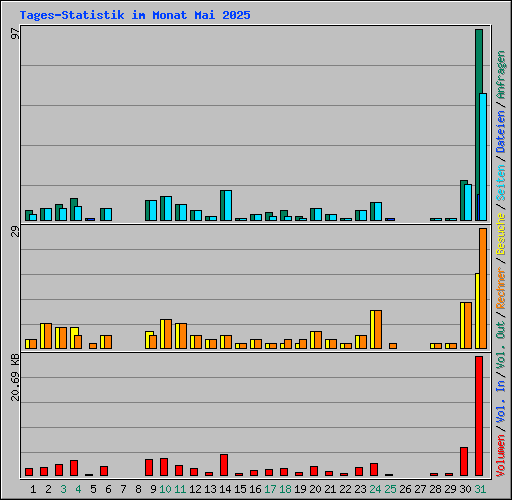 Tages-Statistik im Monat Mai 2025