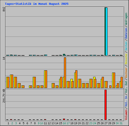 Tages-Statistik im Monat August 2025