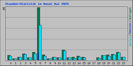 Stunden-Statistik im Monat Mai 2025