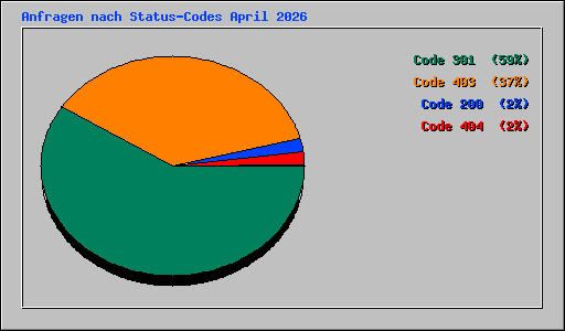 Anfragen nach Status-Codes April 2026