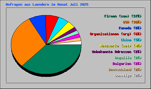 Anfragen aus Laendern im Monat Juli 2025
