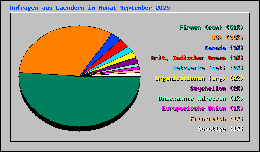 Anfragen aus Laendern im Monat September 2025
