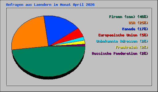 Anfragen aus Laendern im Monat April 2026