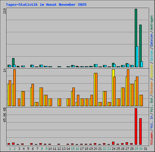 Tages-Statistik im Monat November 2025