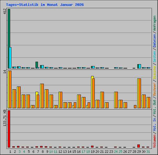 Tages-Statistik im Monat Januar 2026