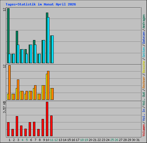 Tages-Statistik im Monat April 2026