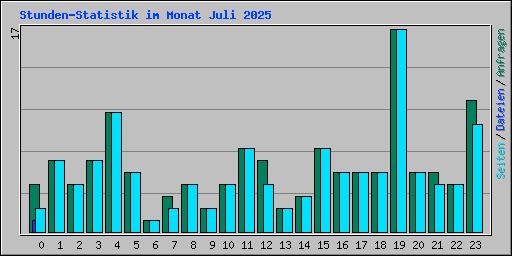 Stunden-Statistik im Monat Juli 2025