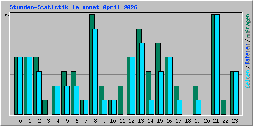 Stunden-Statistik im Monat April 2026