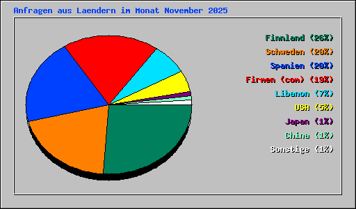 Anfragen aus Laendern im Monat November 2025