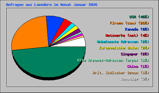 Anfragen aus Laendern im Monat Januar 2026